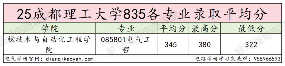 图片[9]-热度持续上升，暴涨31分的双一流大学-电气考研