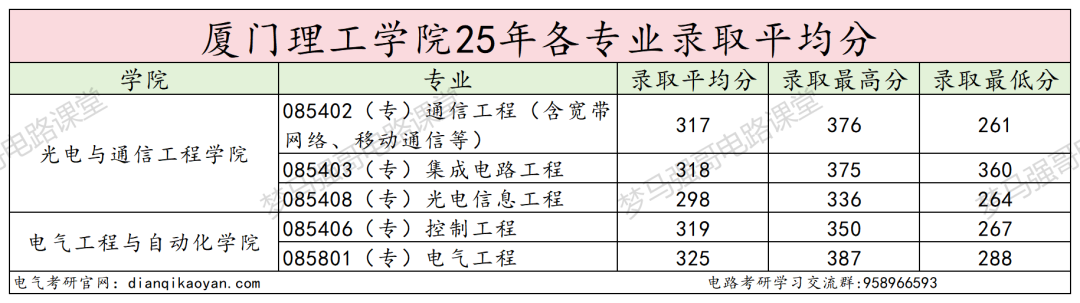 图片[16]-抓紧上车！即将升大学，25年多个专业报考就录！-电气考研