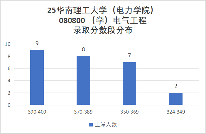 图片[7]-顶尖工科985，南网直通车！-电气考研