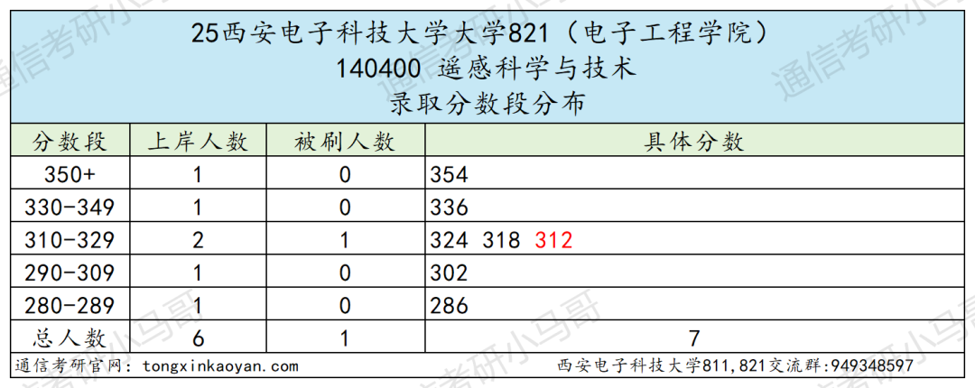 图片[20]-最卷211！别来！万字长文！“两电”之一！-梦马考研