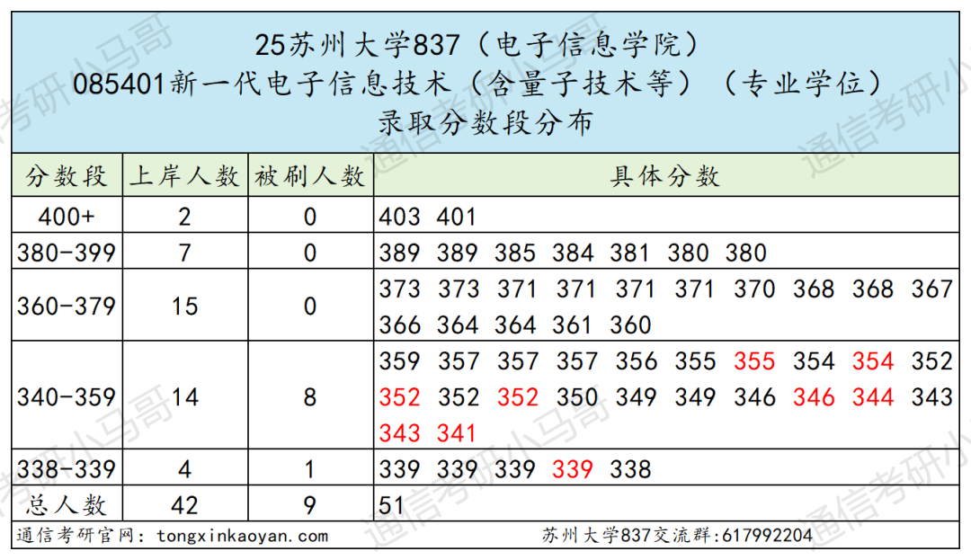 图片[11]-太卷！考两门！分数线暴涨！-梦马考研