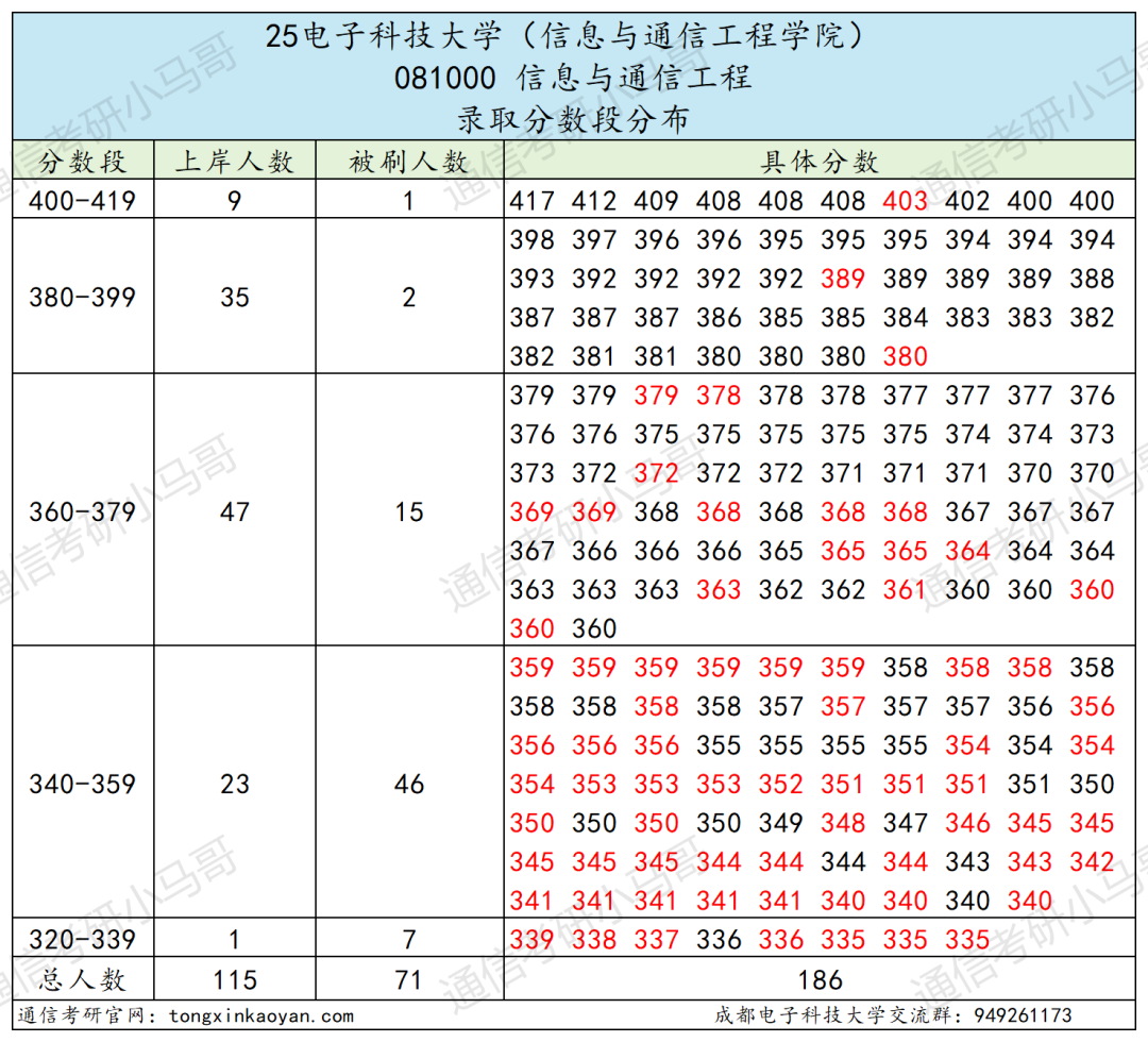 图片[5]-卷炸！通信Top 1 ！评级A+，第二被刷！-梦马考研