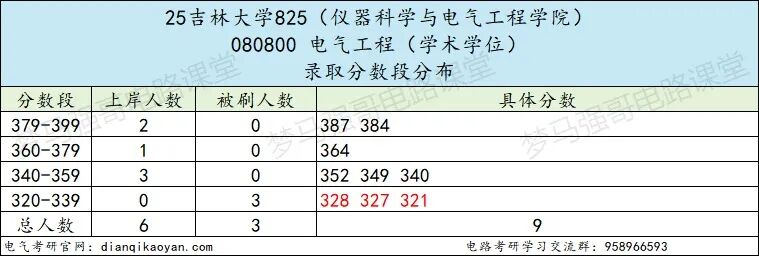 图片[11]-顶尖985，多专业爆冷！过国家线就要！-电气考研
