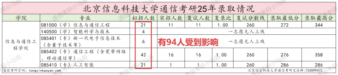 图片[5]-【改考】取消dsp内容！部分改408！-梦马考研