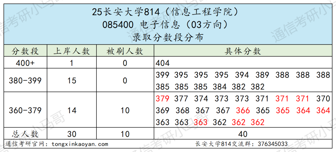 图片[10]-难！211，复试线高出国家线100分！-梦马考研