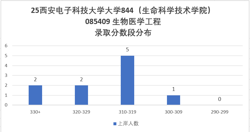 图片[14]-顶级211！太卷！要炸！别来！-梦马考研