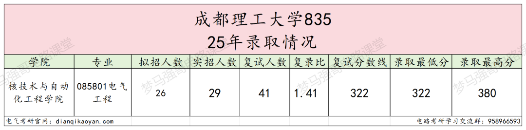 图片[6]-热度持续上升，暴涨31分的双一流大学-电气考研