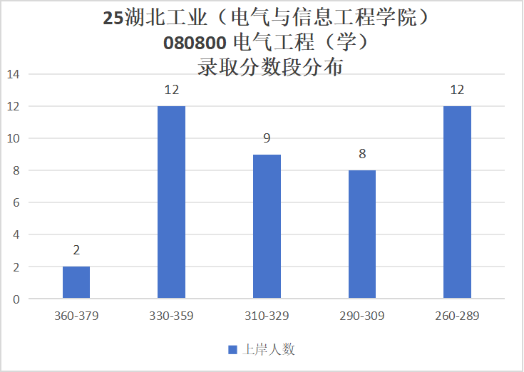 图片[11]-冲！小211大学，官宣26专硕改考！-电气考研