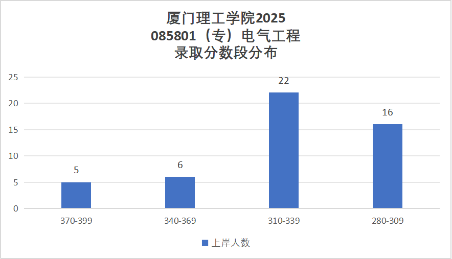 图片[15]-抓紧上车！即将升大学，25年多个专业报考就录！-电气考研