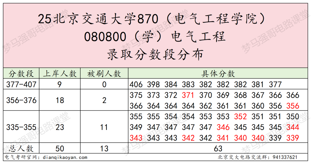 图片[11]-顶尖211，第五轮升B+，25复试线全面下降！-电气考研