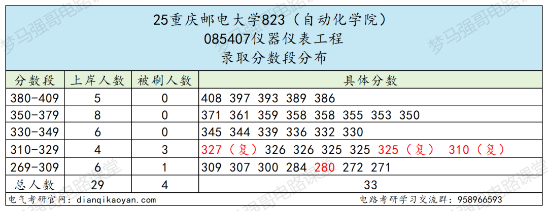 图片[12]-就业不错！专硕首年改考，平均分362分！-电气考研