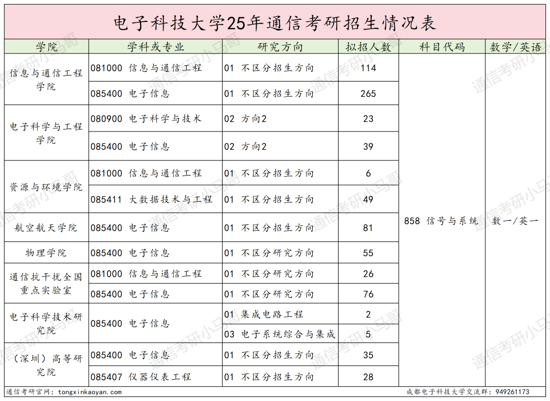 图片[1]-卷炸！通信Top 1 ！评级A+，第二被刷！-梦马考研