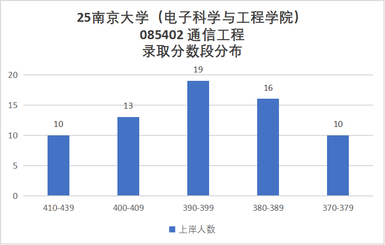 图片[16]-卷到飞起的C9！信号难度第一梯队！-梦马考研