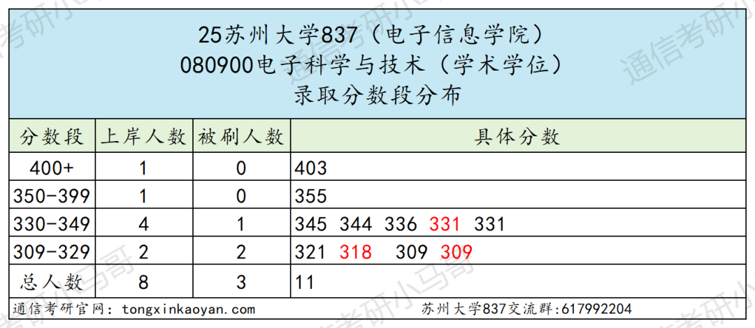 图片[9]-太卷！考两门！分数线暴涨！-梦马考研