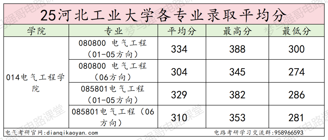 图片[15]-这所211大学，25扩招，保护一志愿！-电气考研