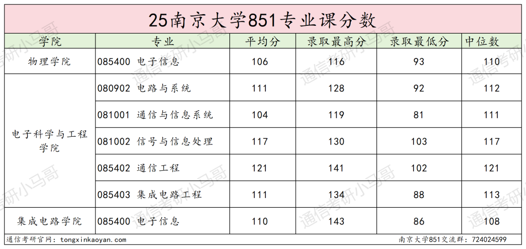 图片[23]-卷到飞起的C9！信号难度第一梯队！-梦马考研