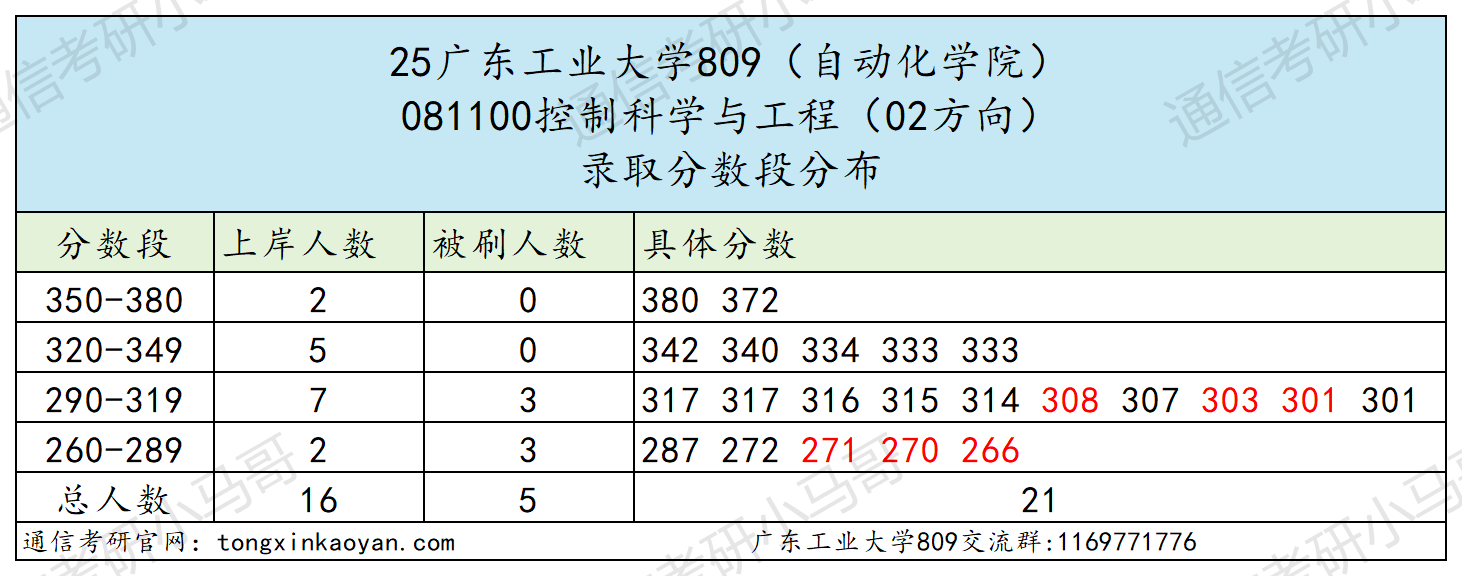 图片[9]-超卷！低分段上岸率仅6%！-梦马考研