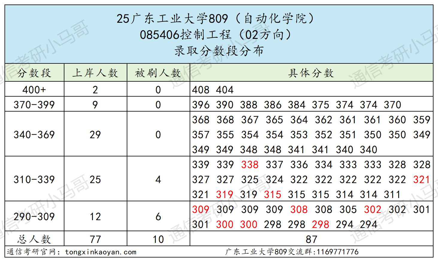 图片[11]-超卷！低分段上岸率仅6%！-梦马考研