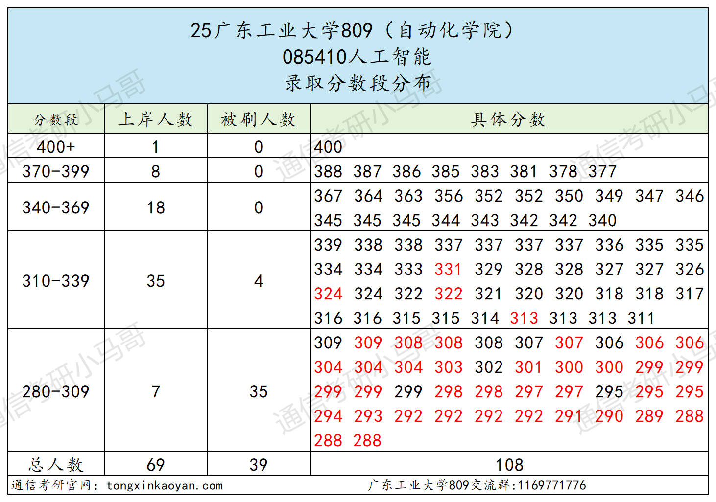 图片[13]-超卷！低分段上岸率仅6%！-梦马考研