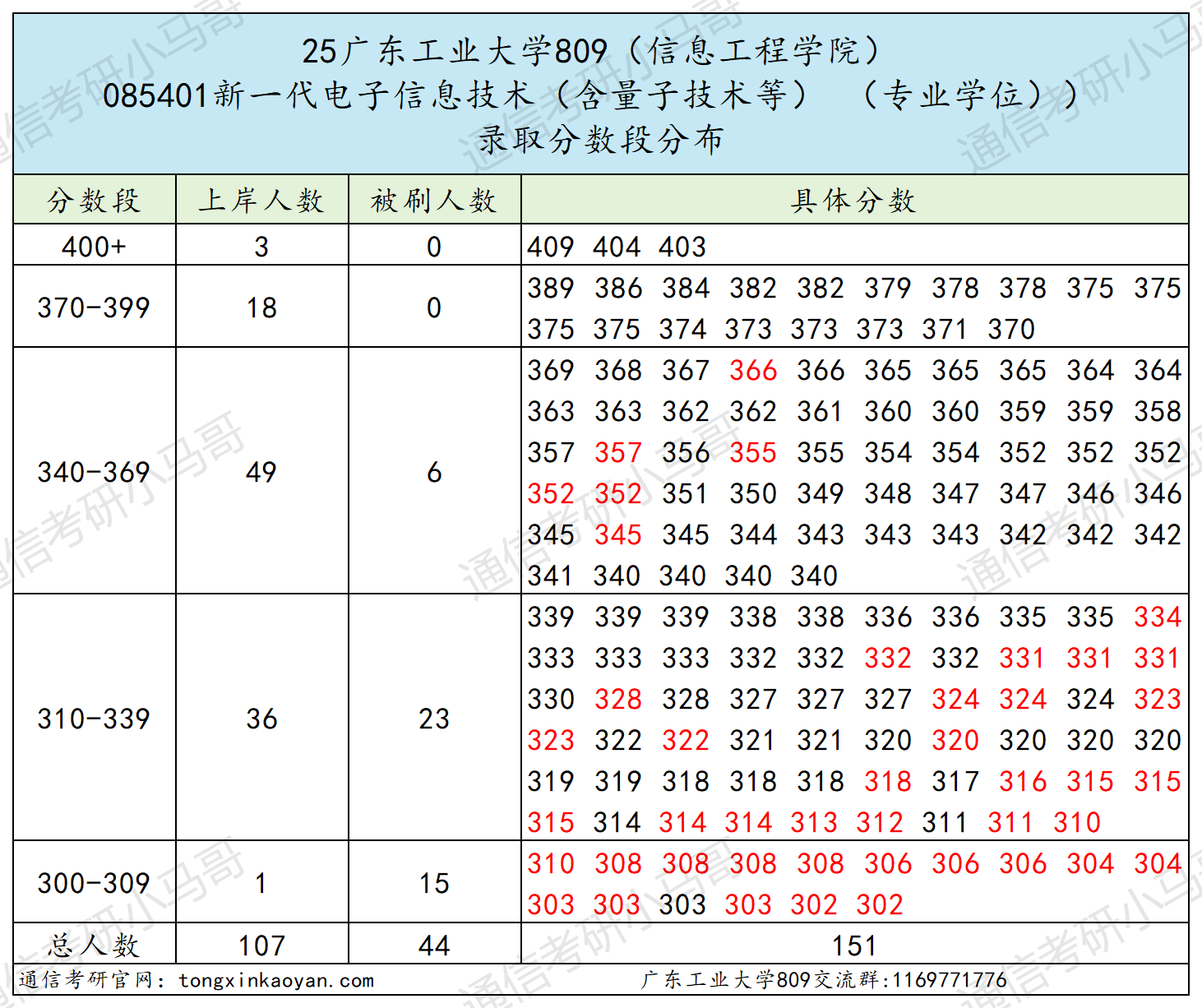 图片[17]-超卷！低分段上岸率仅6%！-梦马考研