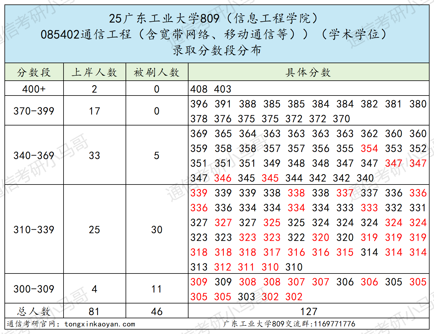 图片[19]-超卷！低分段上岸率仅6%！-梦马考研