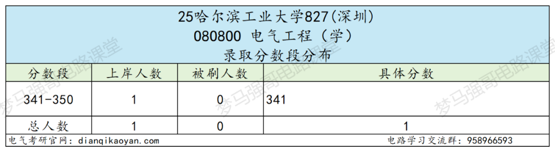 图片[22]-捡漏！国防七子，311分上岸顶尖985！-电气考研