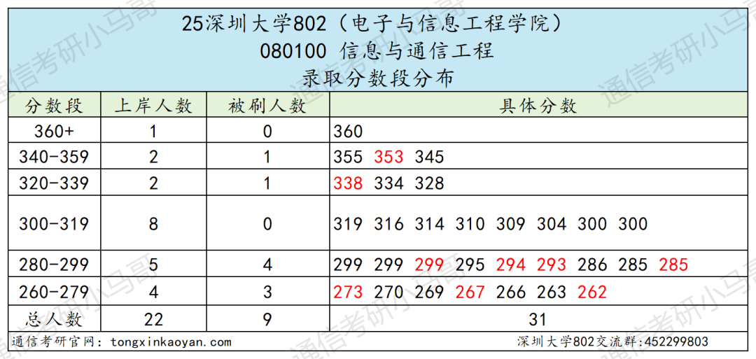 图片[5]-超热双非，缩招+暴涨40分！-梦马考研