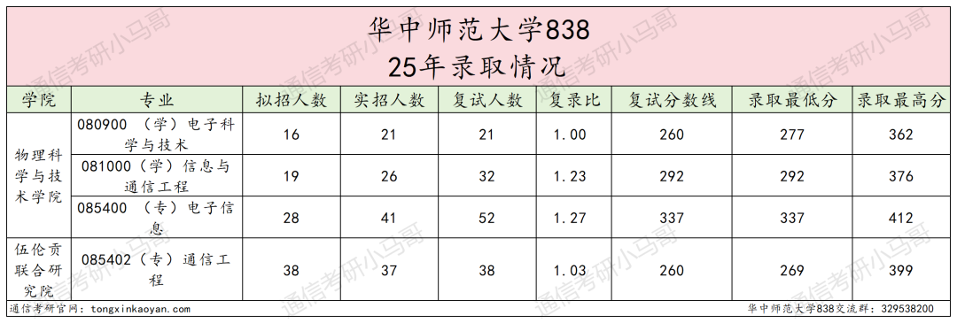 图片[5]-地狱难度！复试八门，第二被刷！-梦马考研