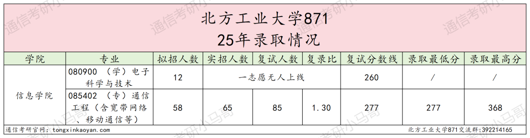 图片[6]-今年小心扎堆！京城“冷门大学”，一志愿无人上线！-梦马考研