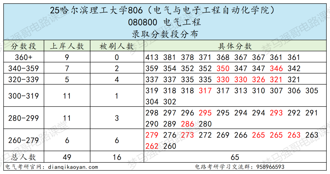 图片[7]-懵了！411第一落榜，260低空逆袭！-电气考研