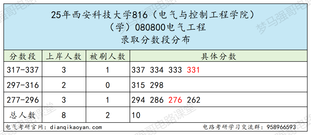 图片[7]-冰火两重天！学硕招不满，专硕复录比1.49！-电气考研