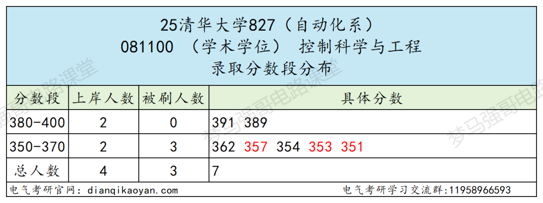 图片[6]-电气TOP1，今年居然能捡漏！-电气考研