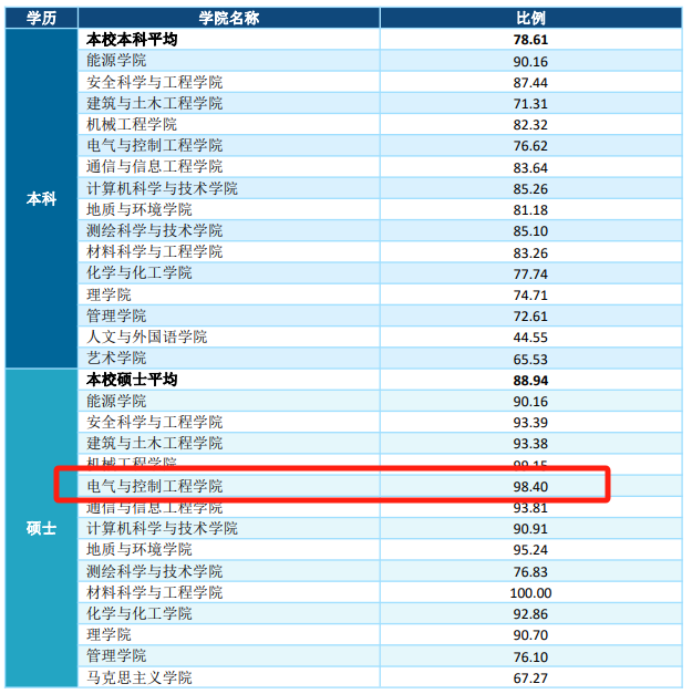 图片[15]-冰火两重天！学硕招不满，专硕复录比1.49！-电气考研