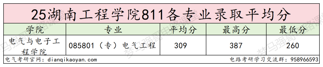 图片[8]-可冲！复试线即国家线，25年一志愿全录！-电气考研