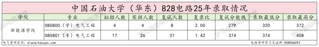图片[6]-全面大缩招，学硕暴降41分，专硕暴涨38分！-电气考研