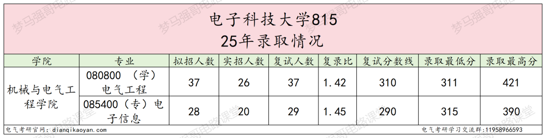 图片[6]-没想到！最低311分能上岸川渝第一工科985！-电气考研