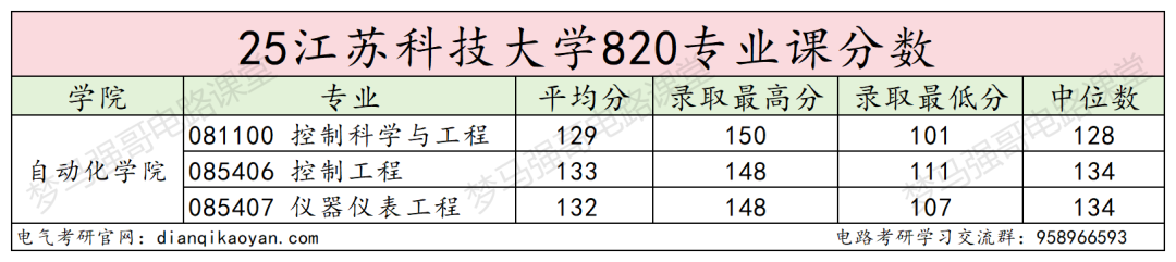 图片[15]-专业课均分130分，复试不及格率很高！-电气考研