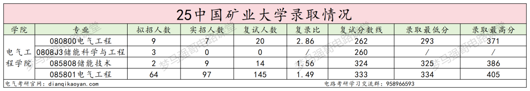 图片[7]-卷！复录比高达2.86！低分段全军覆没！-电气考研