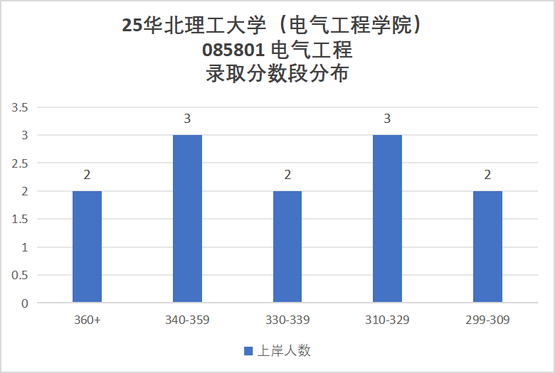 图片[8]-不难！分数线连涨3年，电路均分130分！-电气考研