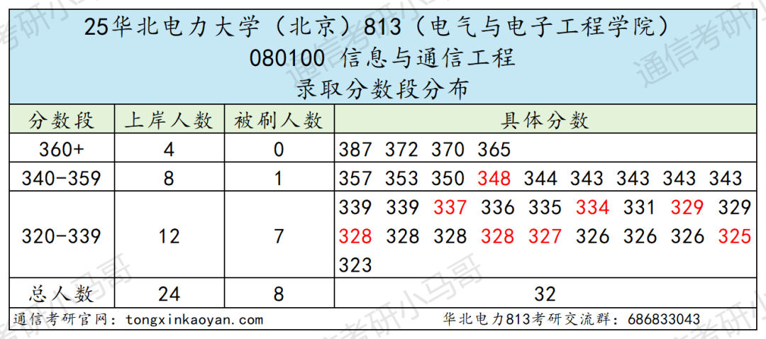 图片[7]-避雷！大乱斗！复录比近3:1！-梦马考研