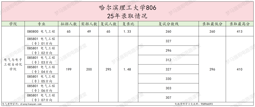 图片[6]-懵了！411第一落榜，260低空逆袭！-电气考研