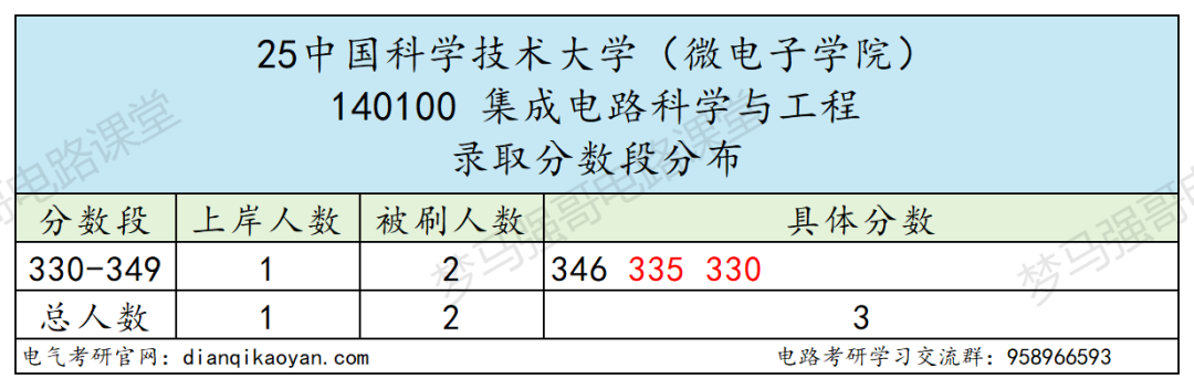 图片[11]-华五之一！持续缩招，严卡复试！-电气考研