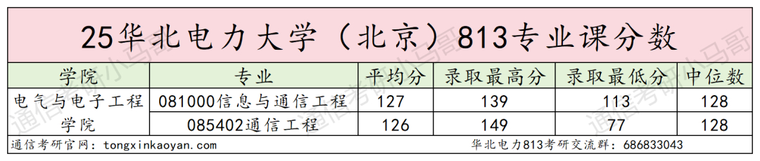 图片[13]-避雷！大乱斗！复录比近3:1！-梦马考研
