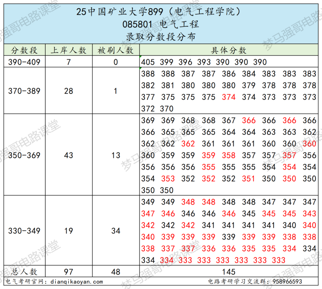 图片[12]-卷！复录比高达2.86！低分段全军覆没！-电气考研