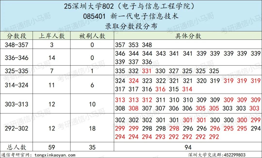图片[7]-超热双非，缩招+暴涨40分！-梦马考研