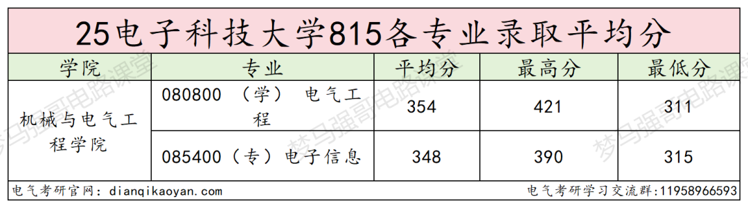 图片[11]-没想到！最低311分能上岸川渝第一工科985！-电气考研