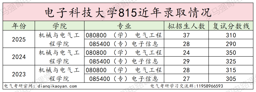 图片[12]-没想到！最低311分能上岸川渝第一工科985！-电气考研