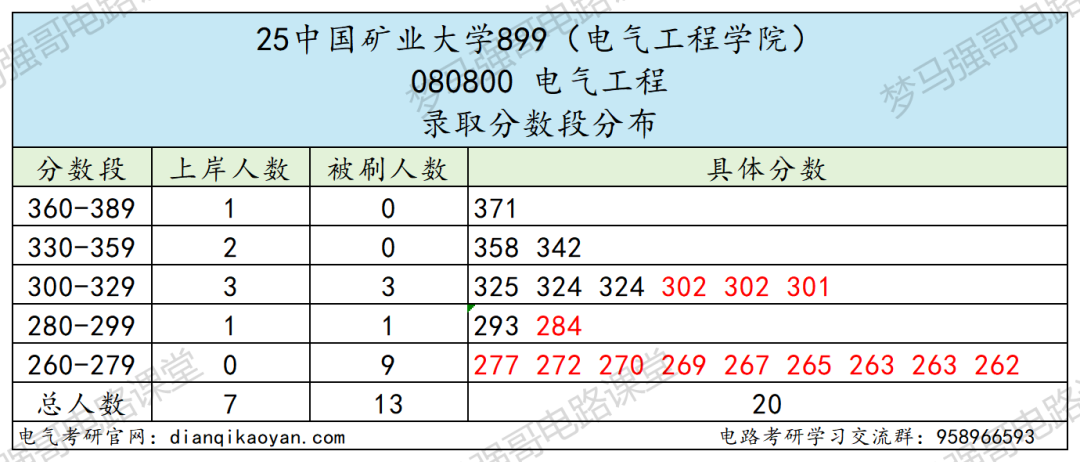 图片[8]-卷！复录比高达2.86！低分段全军覆没！-电气考研