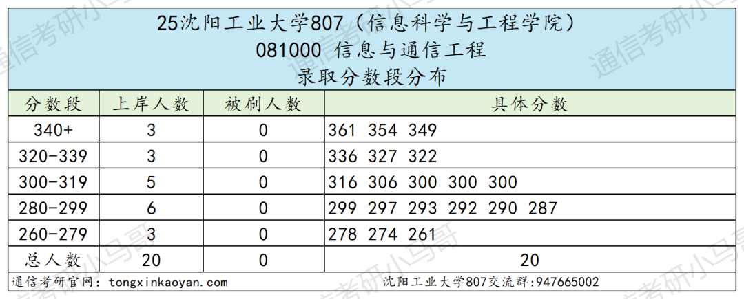 图片[6]-冰火两重天！学硕全录，专硕大量不及格！-梦马考研