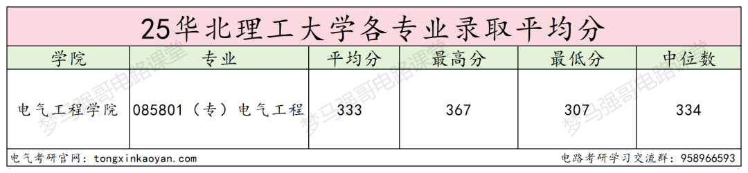 图片[9]-不难！分数线连涨3年，电路均分130分！-电气考研